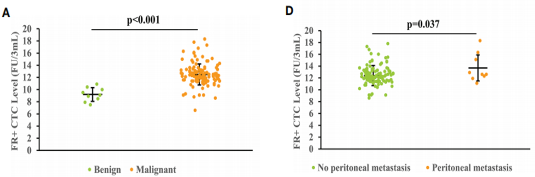 文献速递 | FR+CTC可预测胃癌患者隐匿性腹膜转移和早期复发