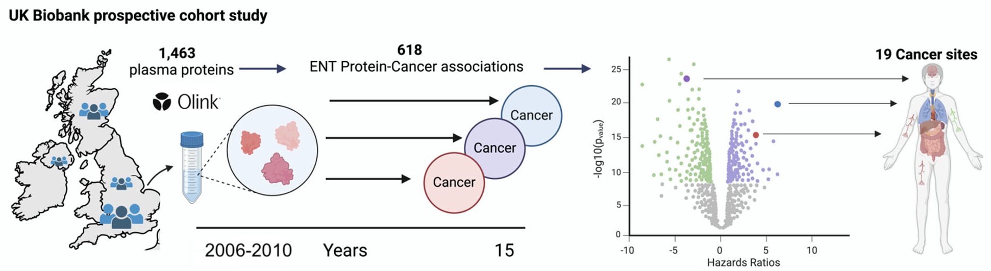 UKB专题｜牛津团队采用Olink Explore平台将19种癌症诊断提前预警